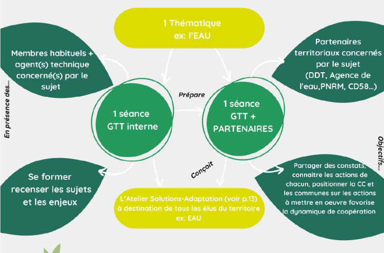 schéma fonctionnement GTT
